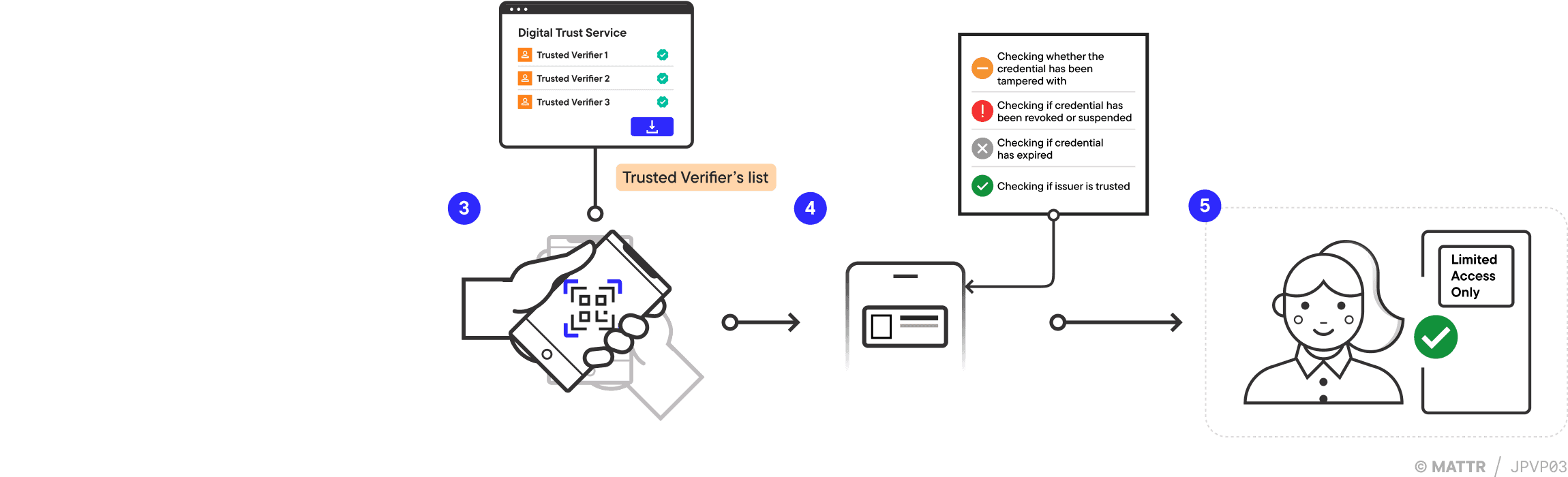 CWT credentials in-person verification journey pattern part 2
