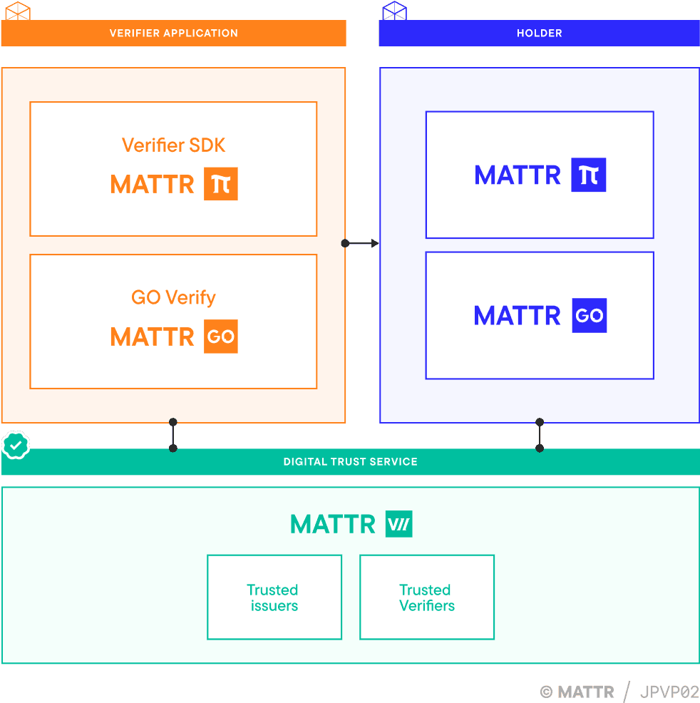 Enrolment architecture