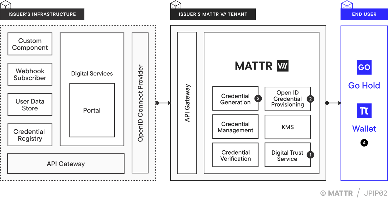 OID4VCI architecture