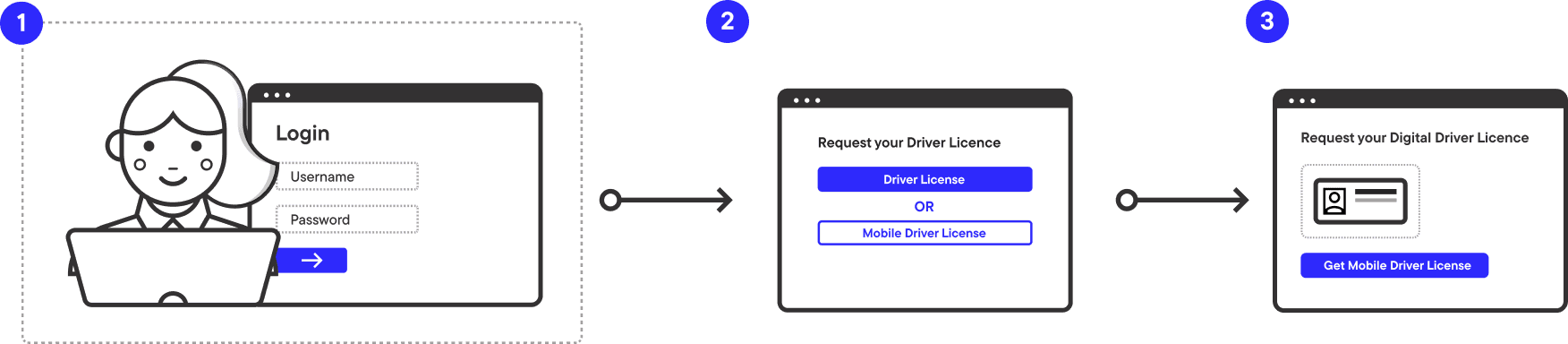 OID4VCI journey pattern part 1
