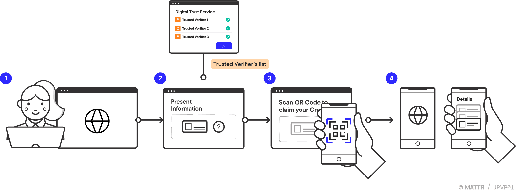 mDocs remote verification journey pattern part 1