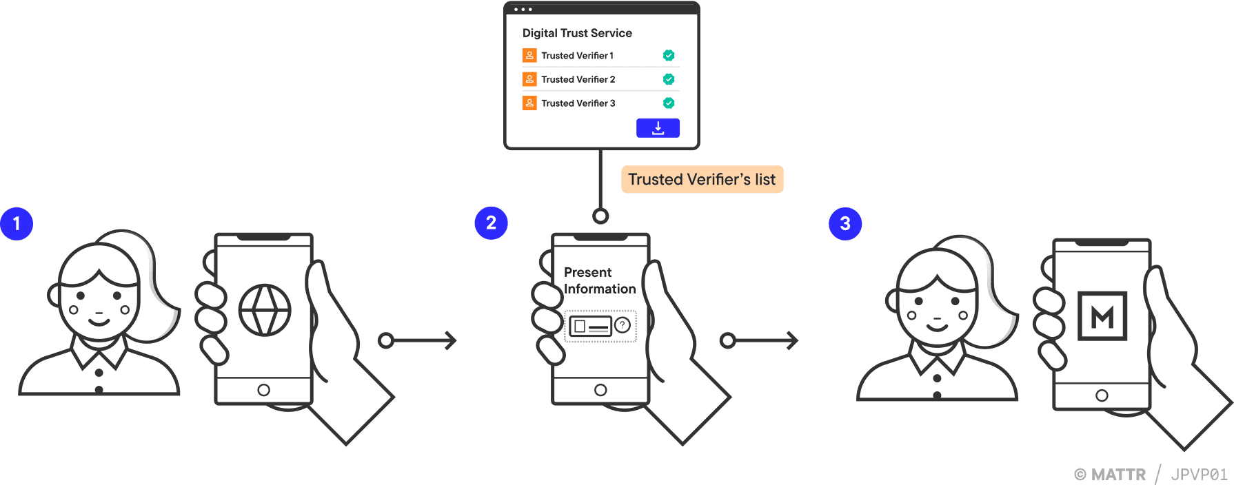mDocs remote verification journey pattern part 1