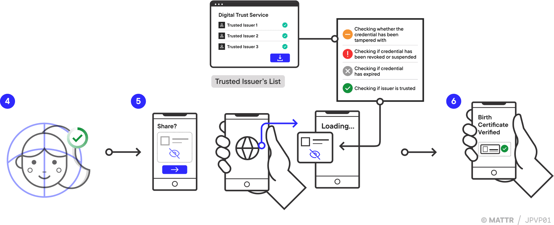 mDocs remote verification journey pattern part 2